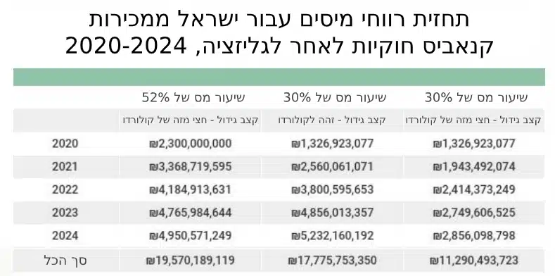 התחזית של המכון לחקר שווקים בירושלים עבור רווחי המס הפוטנציאליים של מדינת ישראל ממכירות קנאביס חוקיות בשנים 2020-2024